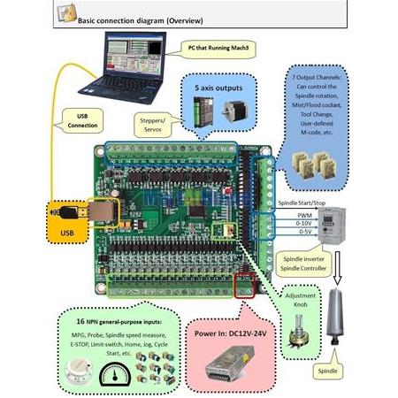3 Eksen AKZ 250-USB3-NPN Mach3 Kontrol Kartı